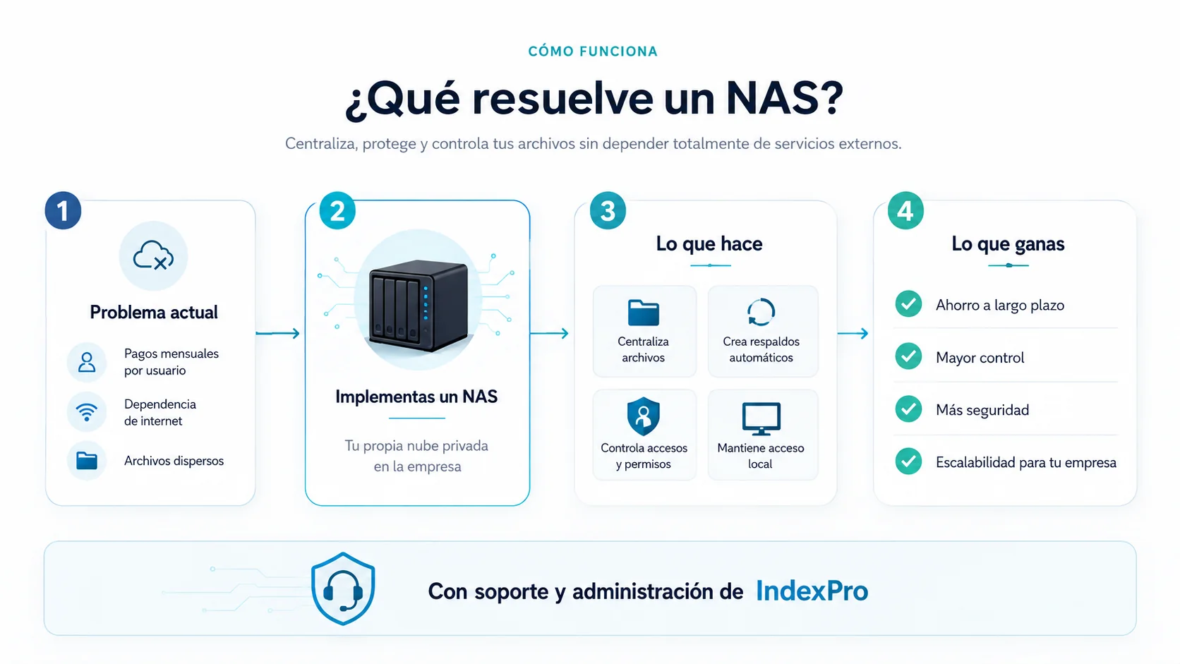 Servicio destacado: Tu Nube Privada NAS
